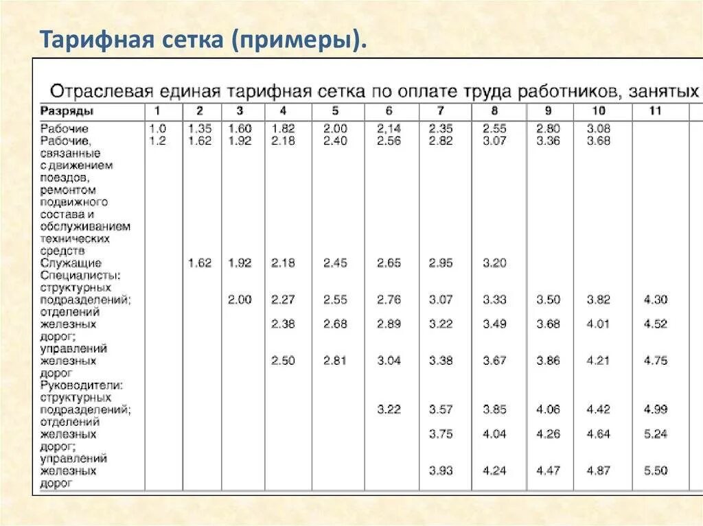 Тарифная сетка дорожных рабочих. Единая тарифная сетка. Тарифная сетка заработной платы ставка.