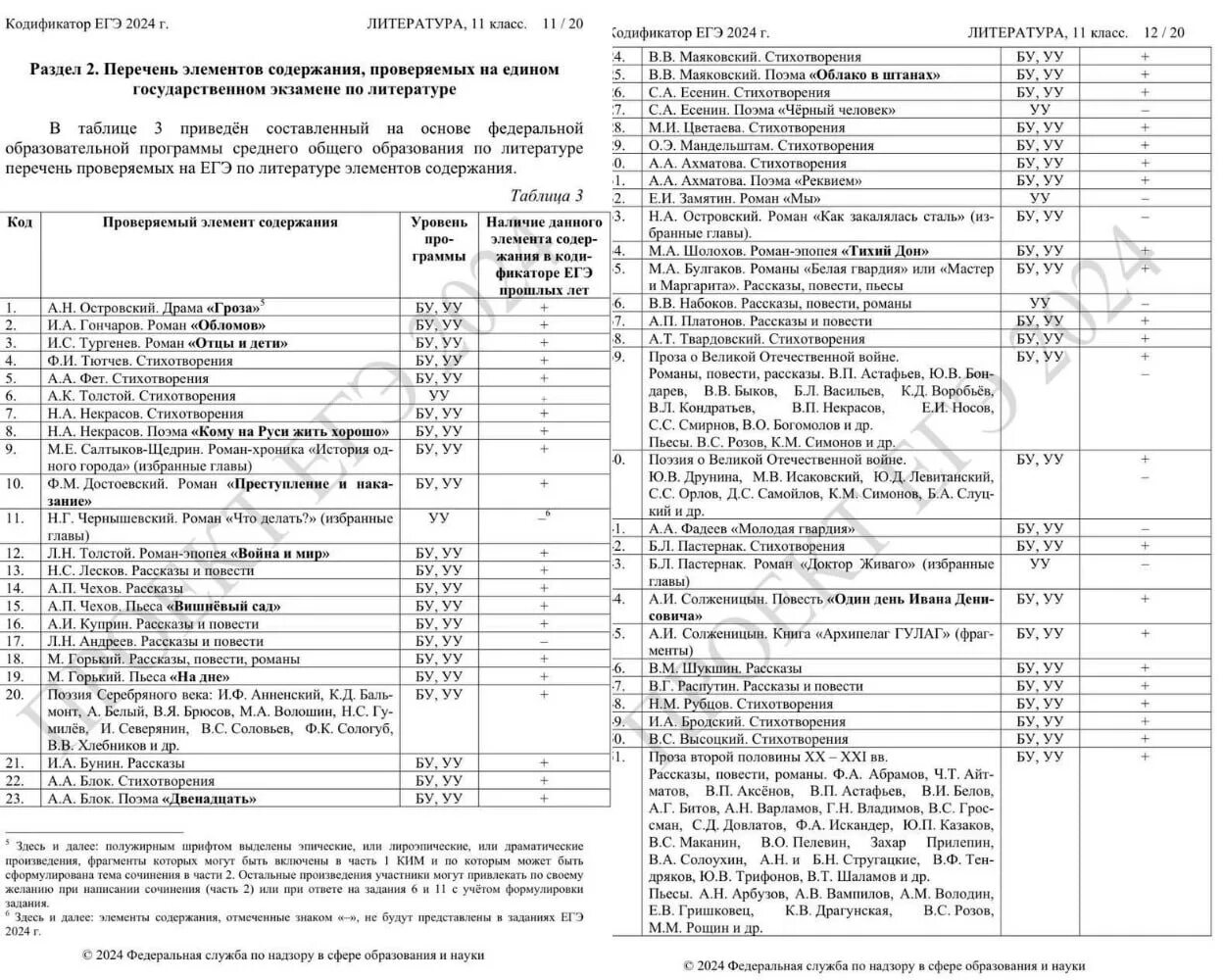 Код русский егэ 2024. Кодификатор ЕГЭ 2024. Кэтификатор ЕГЭ 2024. Енж по литературе 2024. Новый кодификатор ЕГЭ по литературе 2024.