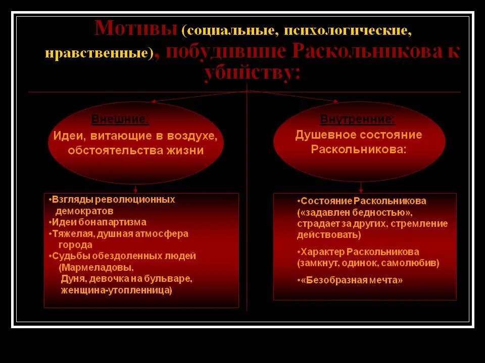 Преступление и наказание причины преступления Раскольникова таблица. Теория Раскольникова теория. Причины возникновения теории Раскольникова внешние и внутренние. Теория преступления Раскольникова. Идея разрешения крови по совести выдвинутая раскольниковым