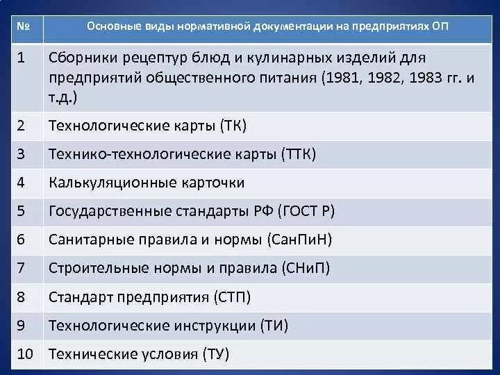 Нормативные документы предприятия общественного питания