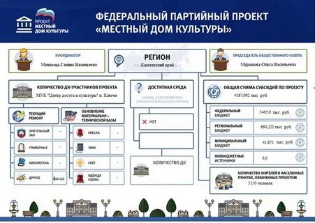 Федеральные партийные проекты