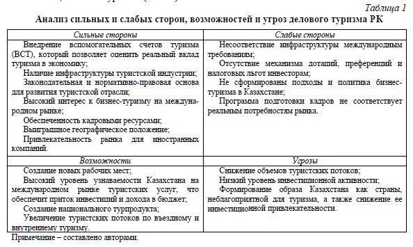 Слабых сторон а также угроз. Сильные и слабые стороны Казахстана. Возможности и угрозы. SWOT анализ география. Слабые стороны экономики Казахстана.