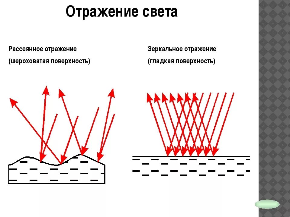 Диффузное и рассеянное отражение. Зеркальное и рассеянное отражение света. Отражение света схема. Отражение от зеркальной поверхности. Зеркальное и диффузное отражение