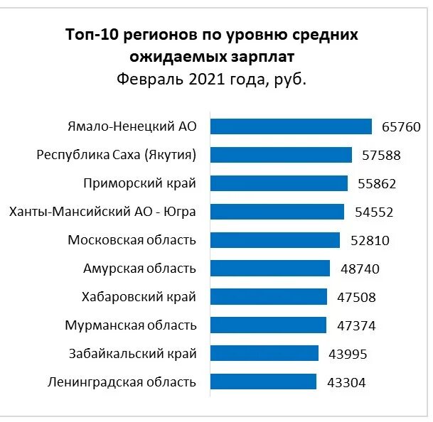 Средняя зарплата в ХМАО. Топ зарплат. Топ зарплат в регионах. Ожидаемая заработная плата.