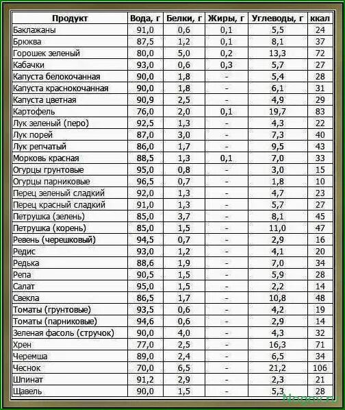 Содержание белка на 100 грамм. Таблица состава продуктов белки жиры углеводы. Таблица продуктов белки жиры углеводы витамины. Таблица продуктов белки жиры углеводы витамины на 100 грамм. Таблица БЖУ 100 Г.