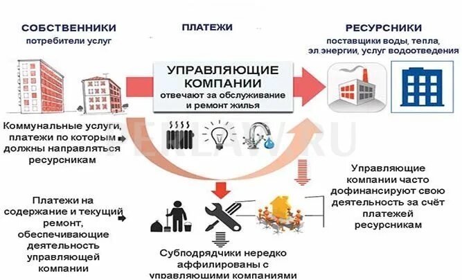 Схема управления многоквартирным домом ТСЖ. Структура и функции управляющей компании МКД. Обязанност иуправляюще компании. Обязанности управляющей компании ЖКХ. Собственник жилья обязан