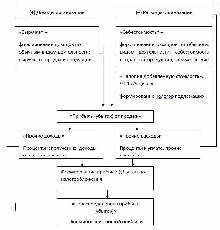 Возможные расходы организации. Формирование доходов и расходов организации. Доходы и расходы организации схема. Схема формирования доходов организации. Расходы и доходы предприятия. Виды прибыли предприятия.