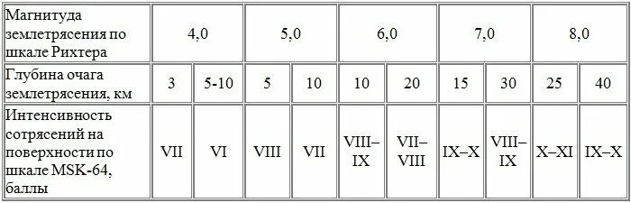 Шкала силы землетрясений рихтера. Шкала msk-64 интенсивности землетрясений. МСК 64 шкала землетрясений. Шкала магнитуд. Шкала Рихтера. Шкала Рихтера последствия землетрясений.
