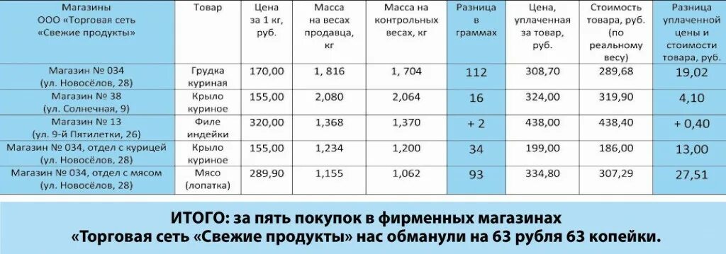 Чем отличается цена от стоимости. Цена товара и стоимость товара отличие. Отличие цены от стоимости товара. Цена и стоимость разница. Цена и стоимость в чем разница