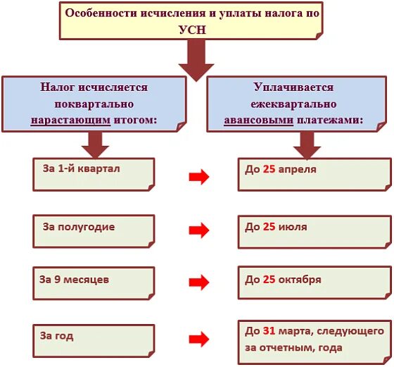 Особенности исчисления налогов при УСН. Исчислить единый налог по упрощенной системе налогообложения. Калькулятор расчета налога УСН. Формирование ЕНП В разрезе налогов.