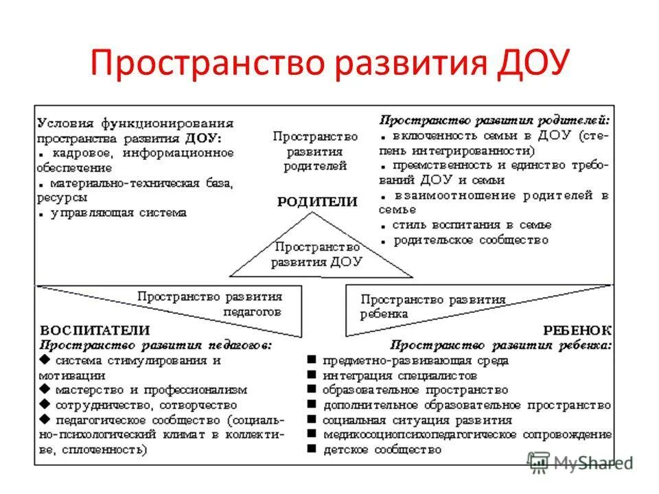 Анализ пространственного развития