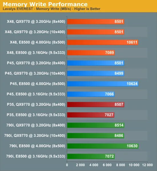 Write performance