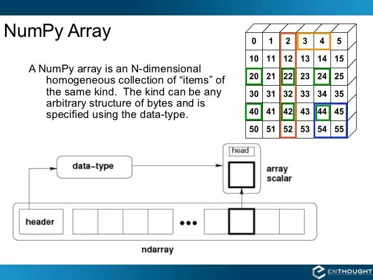 Numpy data. Numpy. Numpy array. Библиотека numpy. Библиотеки питон numpy.