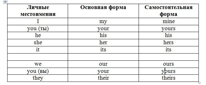 Mine как произносится. Личное местоимение в английском языке произношение. Формы местоимений в английском языке таблица. Притяжательные местоимения в английском языке с транскрипцией. Местоимения в английском языке таблица с переводом и транскрипцией.