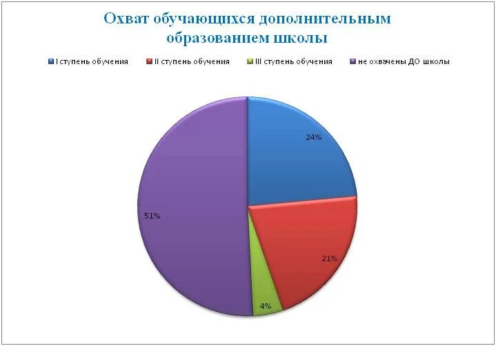 Охват обучающихся. Обхват горячим питанием обучающихся. Охват обучающихся. Образование в 2010. Охват дополнительным образованием.