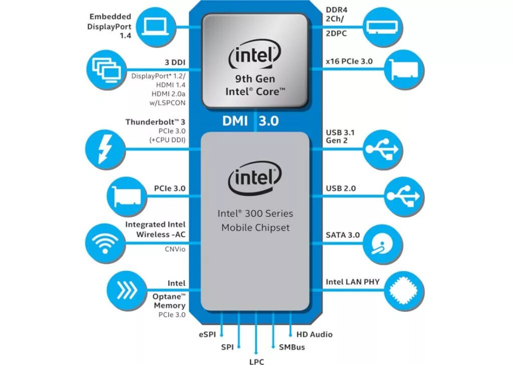 Схема процессора Intel Core i9. Intel gen9 процессор. Архитектура процессора Intel Core i7 9 поколения. Чипсет i7. 6 series c200 series chipset