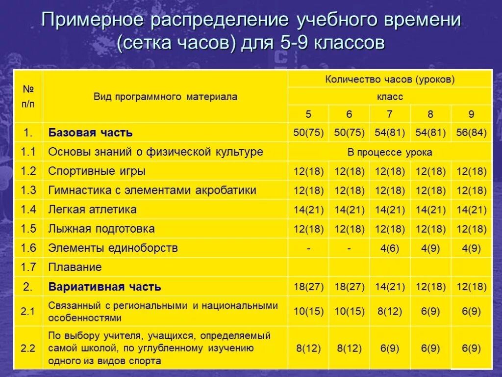 Сколько уроков должно быть в 9 классе