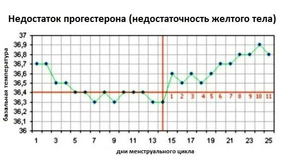 Температура второй фазы. Базальная температура прогестероновая недостаточность. График базальной температуры с недостаточностью прогестерона. Дефицит прогестерона на графике базальной температуры. График БТ при беременности.