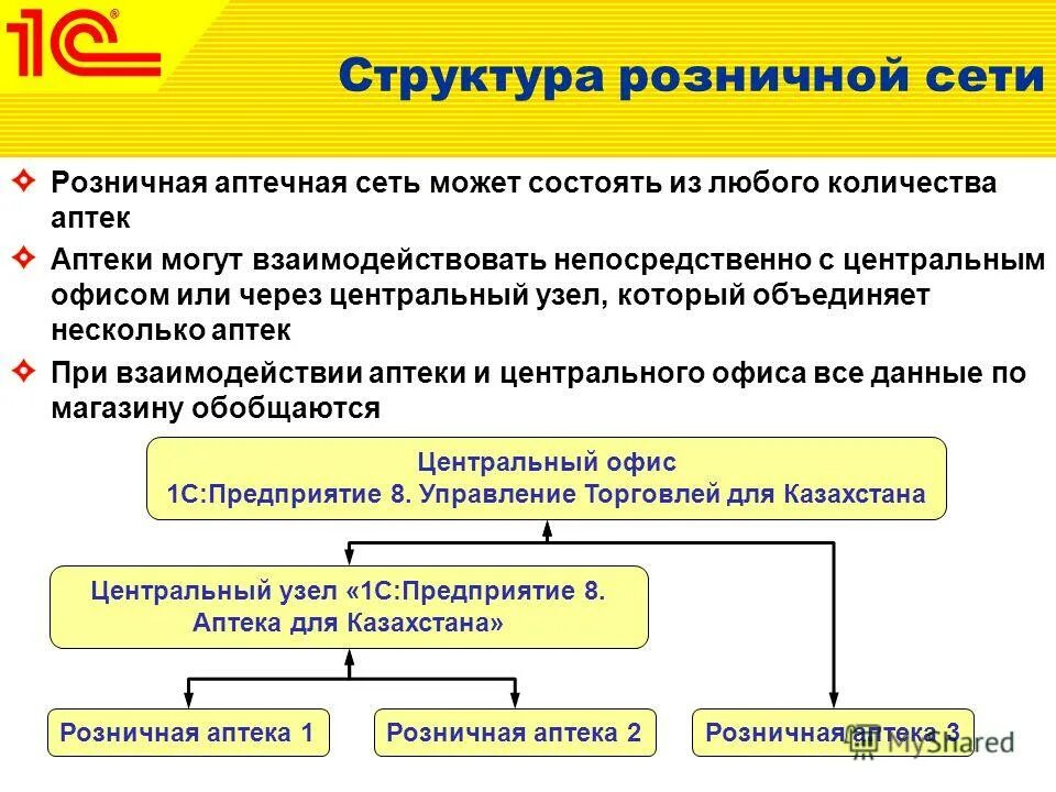 Структура розничной торговой сети. Структура сетевых магазинов. Структура розничной сети магазинов. Структура розницы. Организация розничной сети