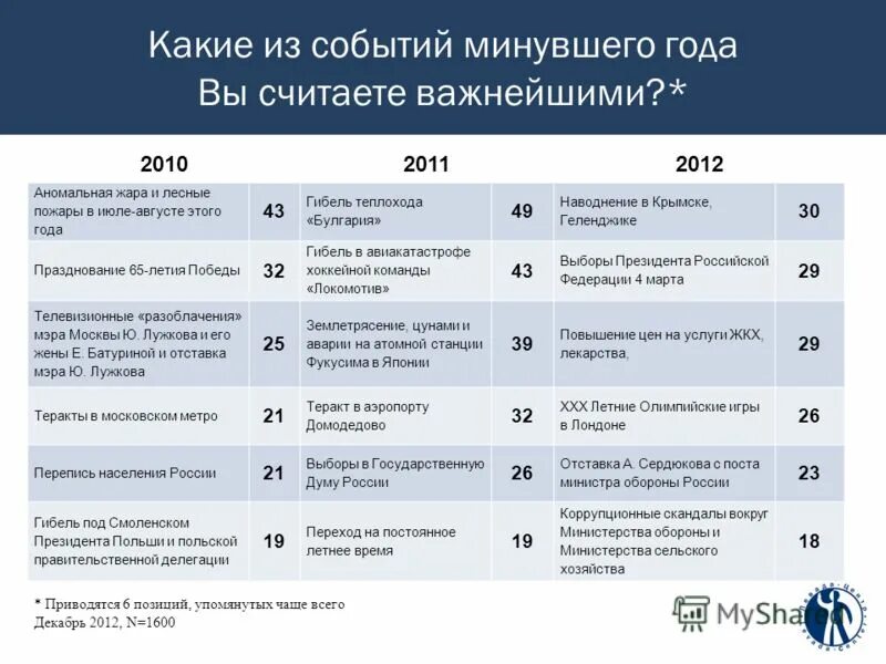 основные события смуты 1598-1613. важные даты в истории оосст. важные события прошедшего года. важные события прошедшего года. россия в 17 столетии основные события смутного времени.