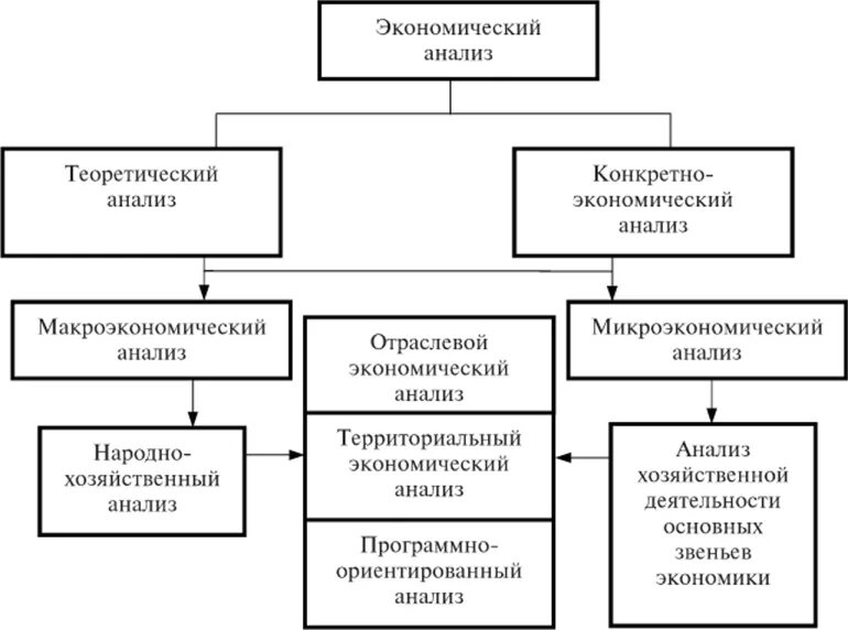 Экономический анализ схема. Экономика схема. Теоретические основы экономического анализа. Классификация видов экономического анализа.