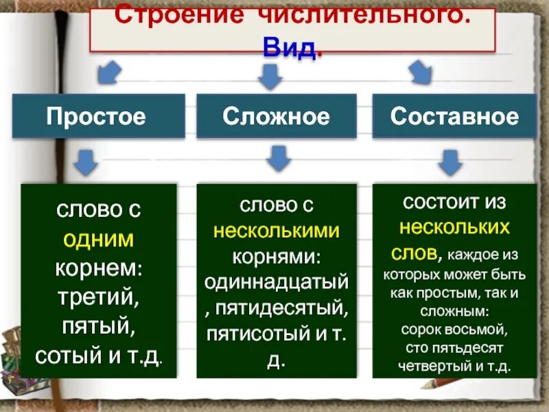 Разряды числительных по строению простые сложные составные