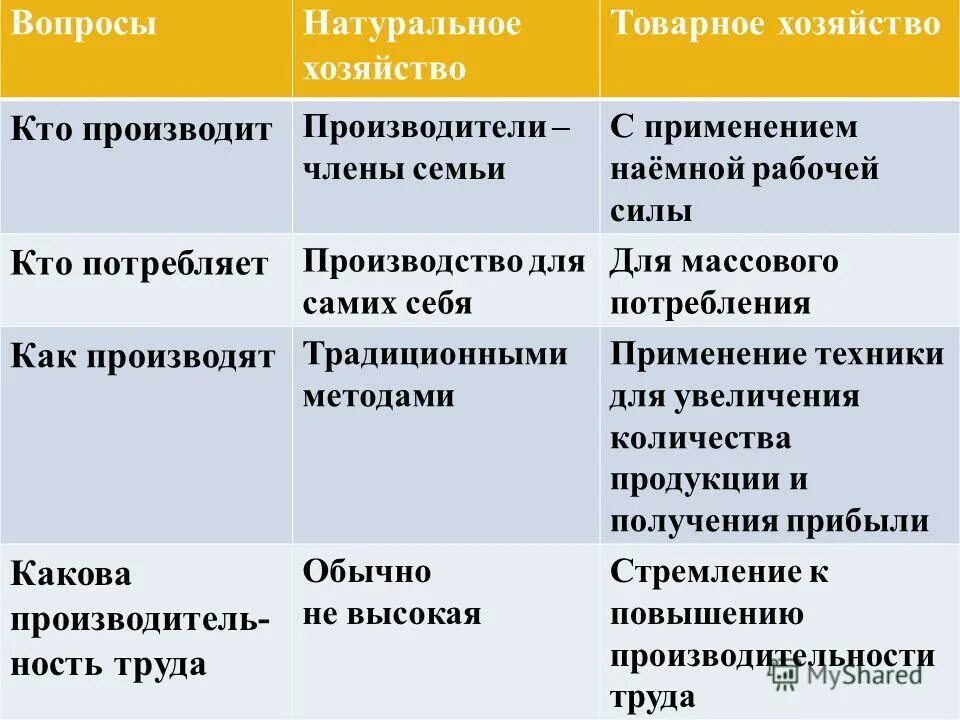 Сравнение натурального и товарного хозяйства таблица 7 класс. Критерии натуральное хозяйство товарное хозяйство таблица. Таблица натуральное и товарное хозяйство Обществознание. Заполните таблицу натуральное и товарное хозяйство. Цель производства натурального хозяйства