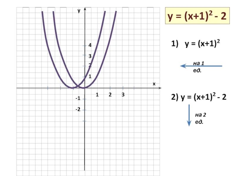 График y x 1 в квадрате