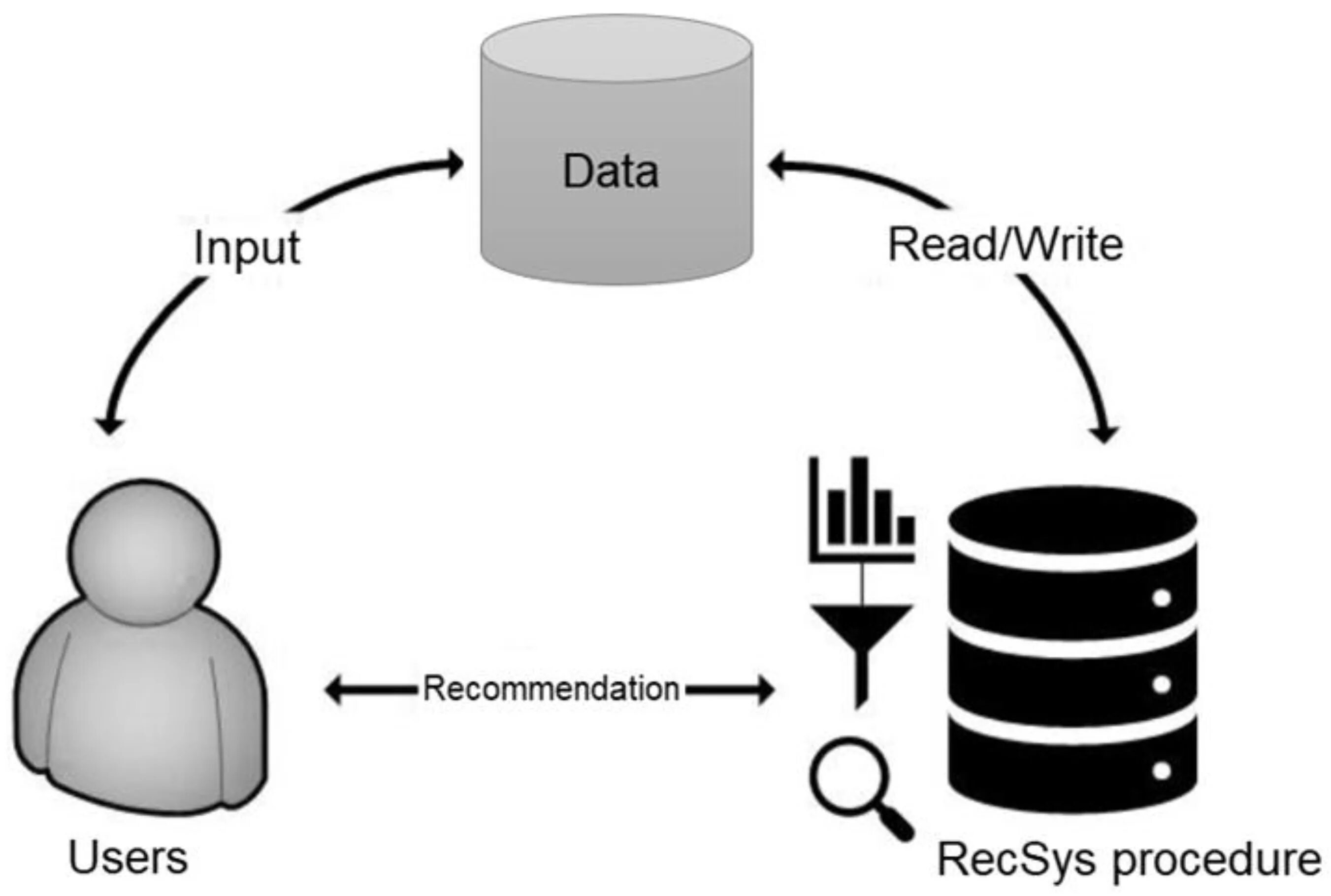 Collaborative filtering