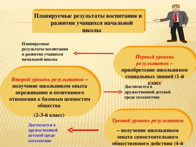 Результатам воспитания относятся. Планируемые Результаты воспитания. Результаты воспитания. Планируемые Результаты воспитанности младших школьников. Результат воспитания это в педагогике.