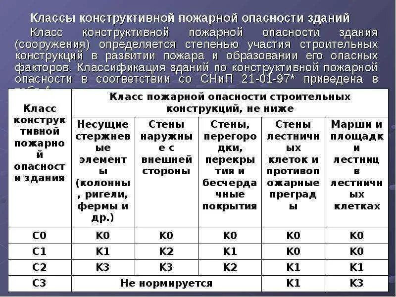 Класс пожарной опасности здания ф1.1. Класс конструктивной пожарной опасности здания с3. Ф 3.1 класс конструктивной пожарной опасности здания. Классы пожарной опасности в2.