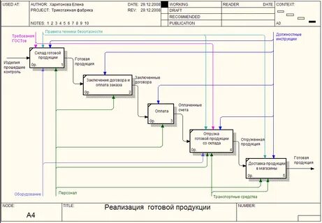 Idef0 предприятие