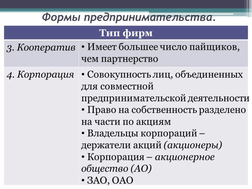 Формы совместного предпринимательства. Типы совместного предпринимательства. Формы предпринимательства кооператив. Кооператив форма предпринимательской деятельности. Кооперативная форма собственности