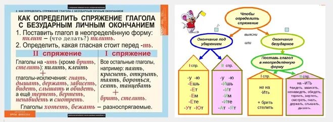 Неопределенная форма глагола второго спряжения. Как определить спряжение глагола схема. Определение спряжения глаголов 4 класс правило. Как определить спряжение схема. Как определить спряжение глагола 6.