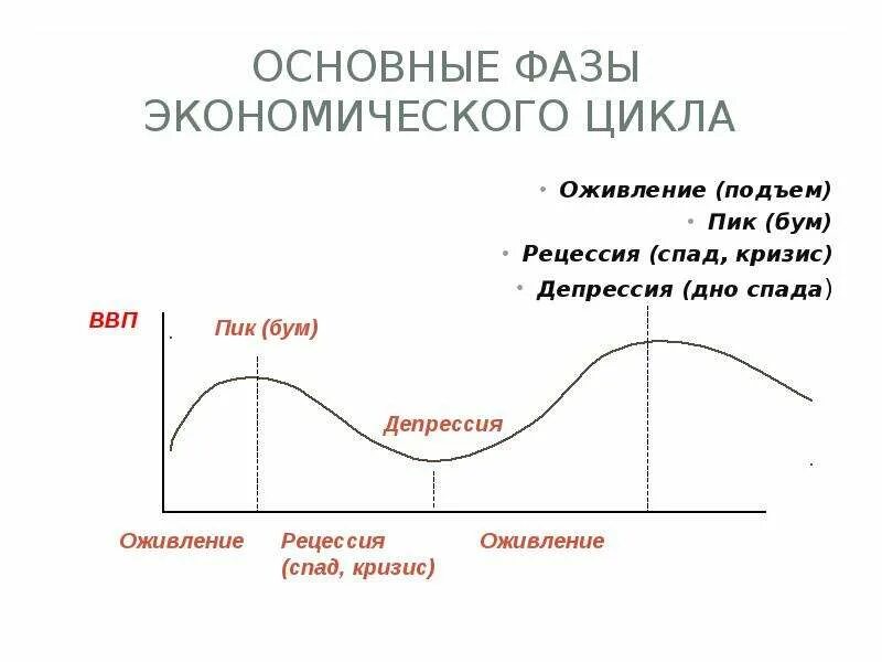 Фазы экономического цикла спад депрессия оживление подъём. Фазы цикла кризиса депрессия. Фазы экономического цикла кризис депрессия. Фазы экономического цикла кризис депрессия оживление подъем.