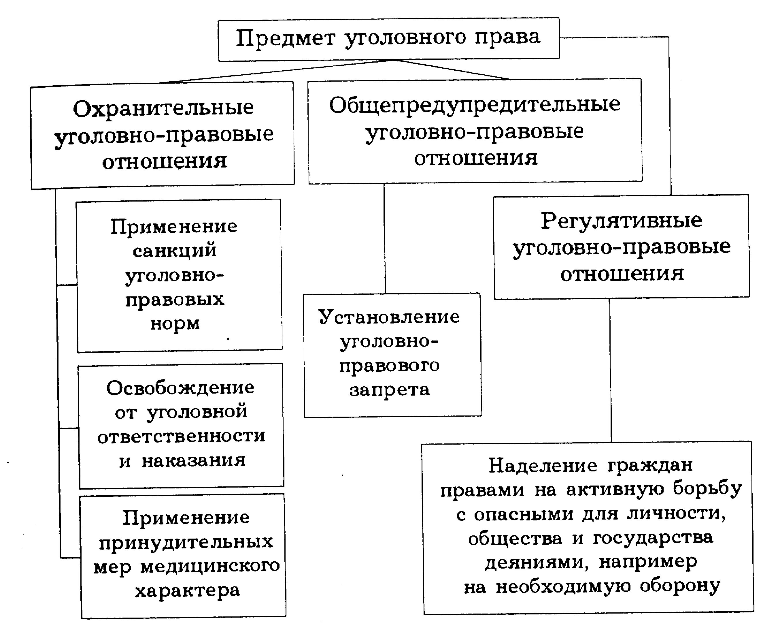 Объектами уголовно правовых отношений являются. Уголовно-правовые отношения схема. Схемы по уголовно правовых отношениях. Уголовно-правовые отношения схемы и таблицы. Структура уголовно-правовых отношений.