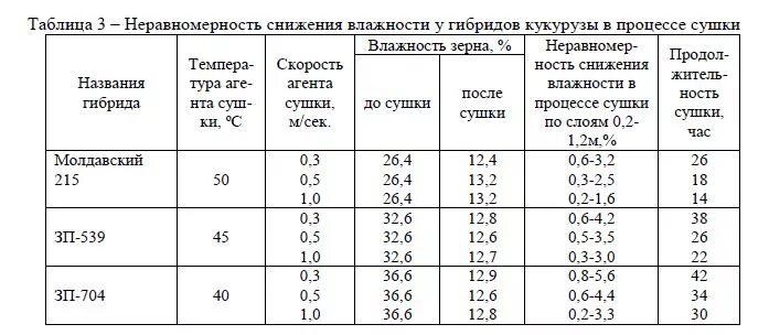 При какой температуре нужно сушить. Таблица влажности зерна при сушке. Таблица режимов сушки семенного зерна. Таблица сушки зерна температура. Сушка кукурузы на зерносушилках таблица.