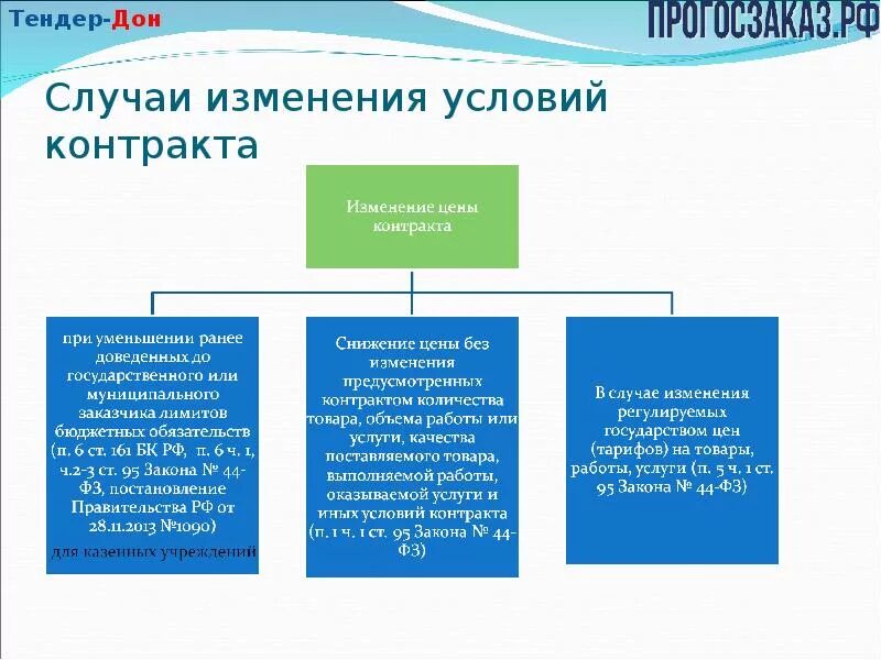 Изменение сроков контракта по 44 фз. Изменение условий контракта. Условия государственного контракта. Изменение государственного или муниципального контракта. Изменения существенных условий контракта.