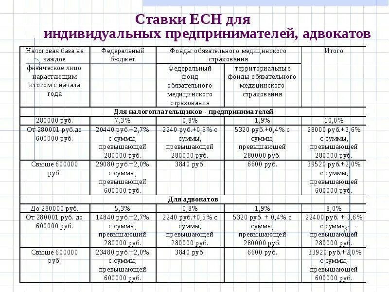 Какой есн. Ставка единого социального налога 2025. структура единого социального налога. ставки есн. единый социальный налог (есн).