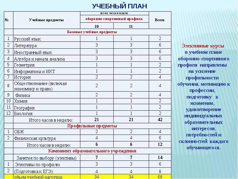 Профиль спортивной школы. Учебный план предмета. Сетка часов учебного плана. Учебный план спортивной школы. Учебный план спортивный класс.