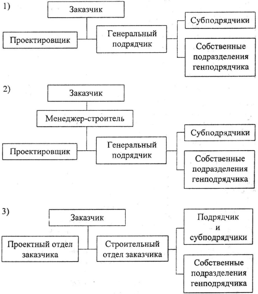 Организация работы заказчика в строительстве. Схема управления подрядными организациями. Схема подрядных работ в строительстве. Схема подрядной формы управления строительством. Схема заказчик подрядчик.