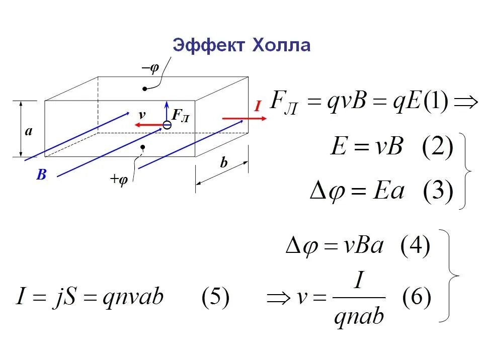 Эффект холла в полупроводниках формула. Схема поясняющая эффект холла. Эффект холла в полупроводниках кратко. Эффект холла физика кратко.