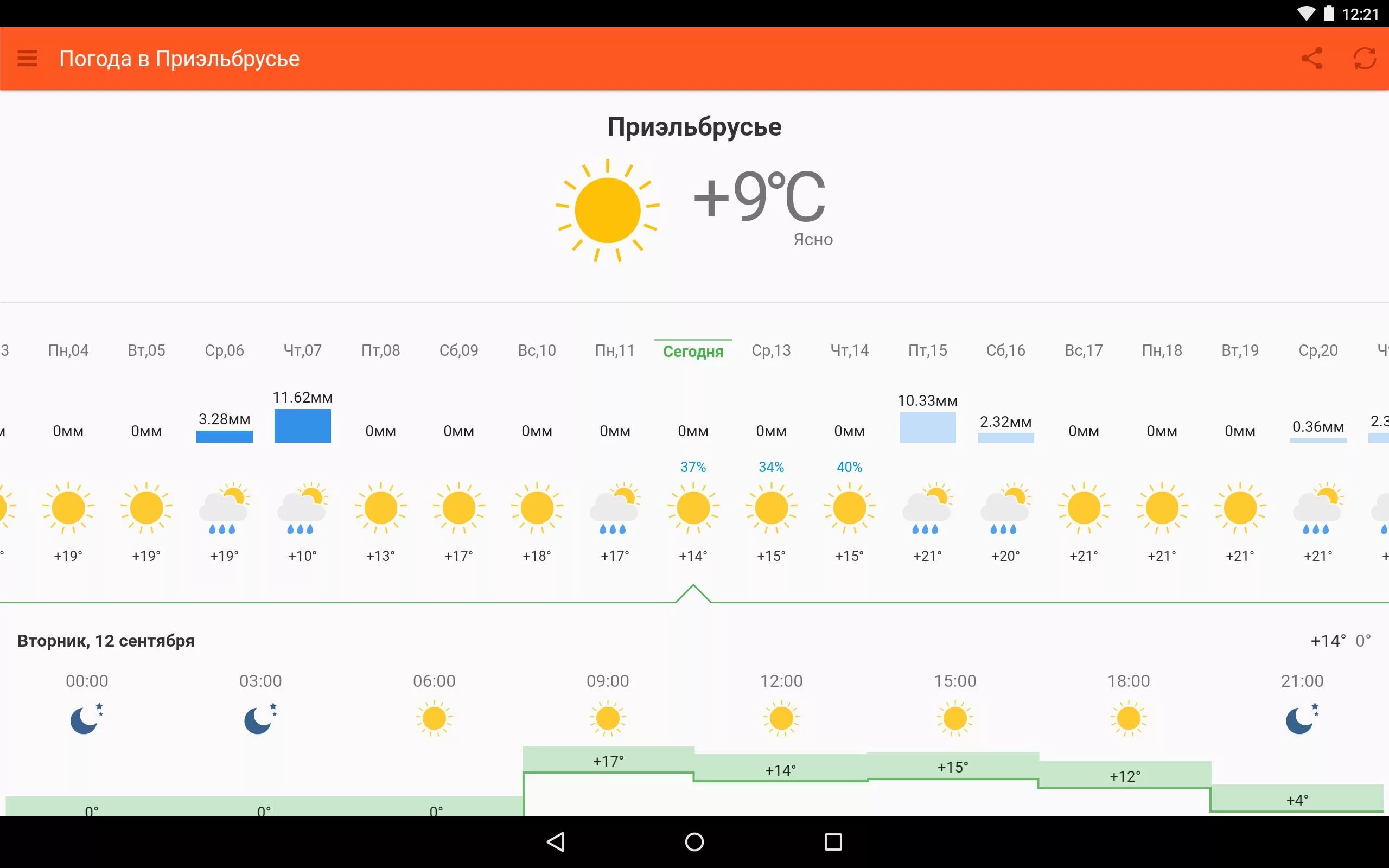 Прогноз по часам на сегодня владикавказ. Климат в Приэльбрусье. Приэльбрусье погода. Приэльбрусье температура. Погода на завтра.
