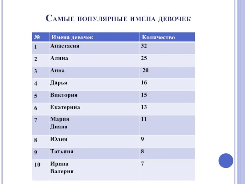 Какие имена вредные. Самые популярные имена для девочек. Самые популярные женские имена. Самые распространённые имена девочек. Самое непопулярное женское имя.