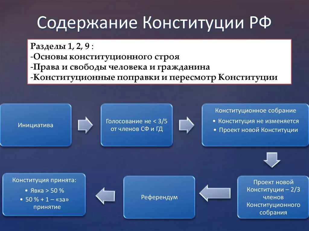 Глава 1 содержание конституции рф. Содержание Конституции РФ. Правовые основы государственного управления в РФ. Оглавление Конституции. Оглавление Конституции РФ.