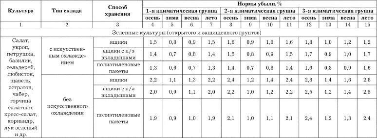 Нормы усушки овощей и фруктов на складе. Нормы естественной убыли при хранении. Нормы естественной убыли на складах продуктов. Убыль при хранении.