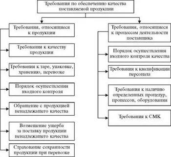 Требования к качеству поставляемой продукции