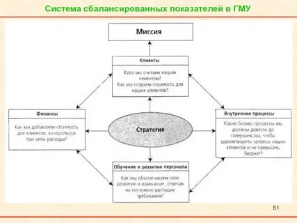 Стратегия сбалансированного показателя