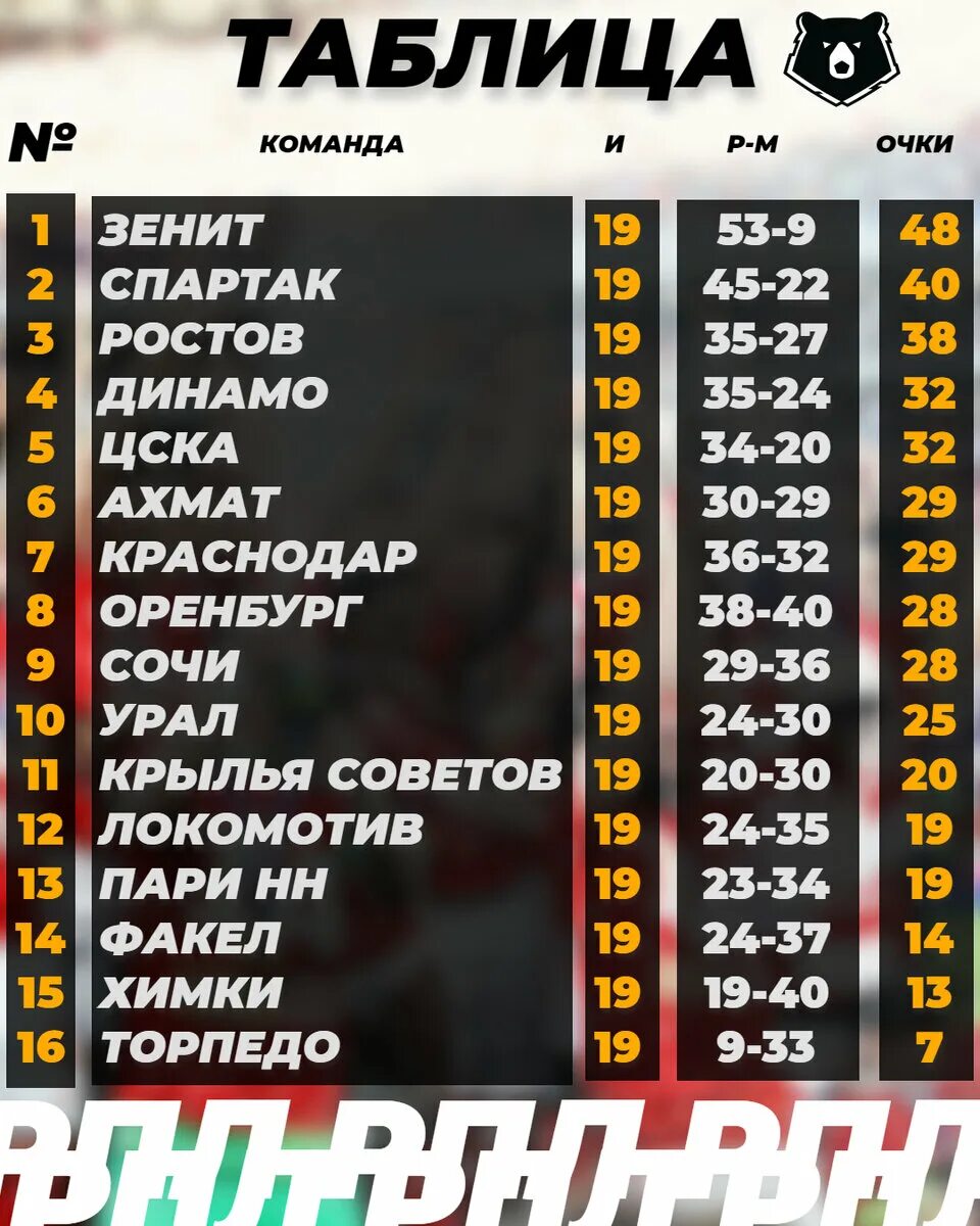 Расписание 20 тура РФПЛ. РПЛ 2022/23. Футбольная афиша. Зенит ЦСКА афиша. Турнирная таблица российской премьер лиги 2023 24