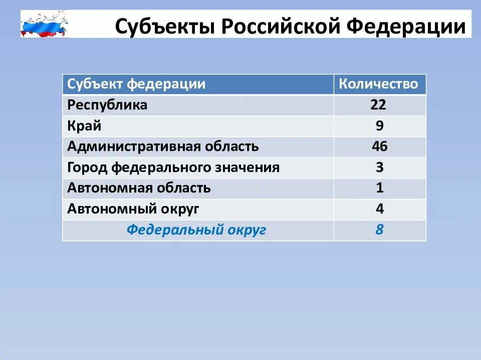 Определите соответствие субъекты рф. Субъекты Федерации. Виды субъектов и их количество. Количество видов субъектов. Виды субъектов РФ И их количество.